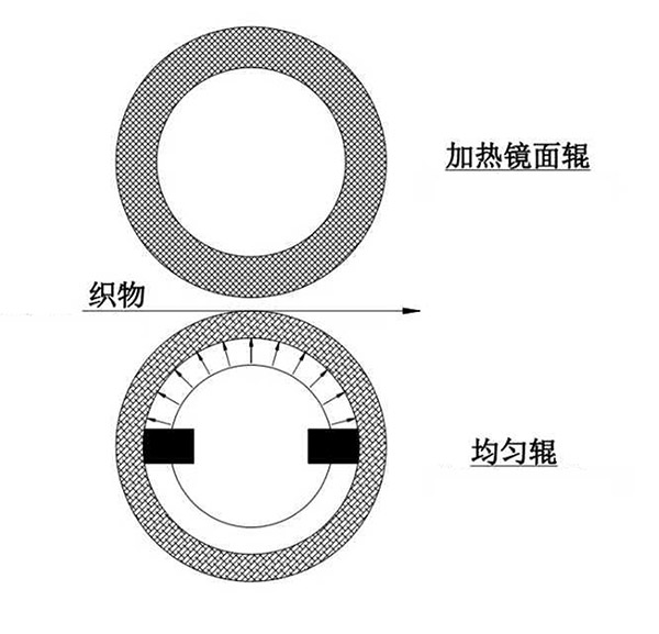 无极调压均匀辊轧光机1.jpg